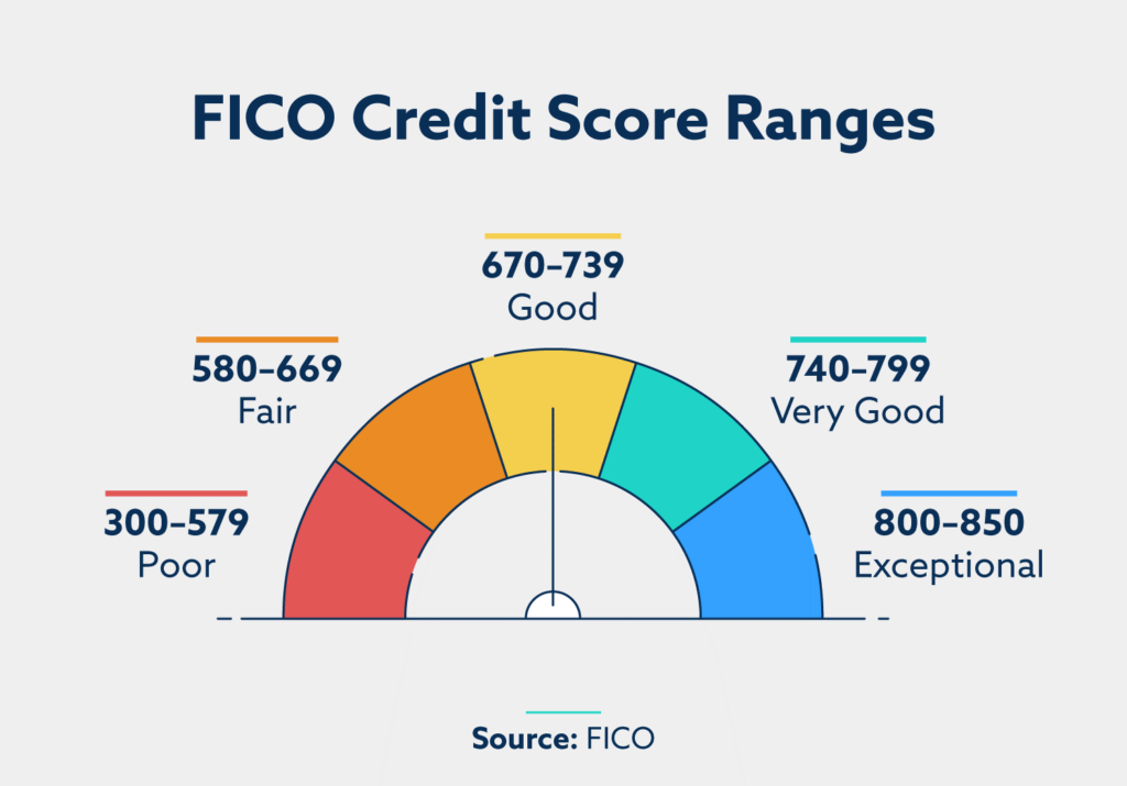 What Is a FICO Score? - NerdWallet