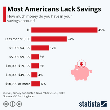 No savings forces people to stay in debt