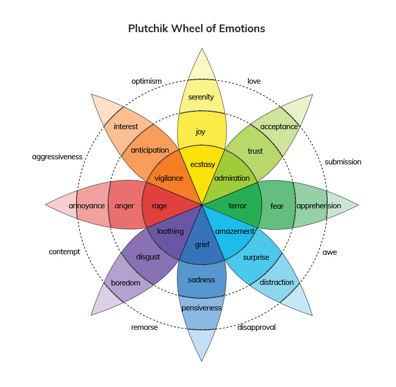 Plutchik Wheel of Emotions with Colors