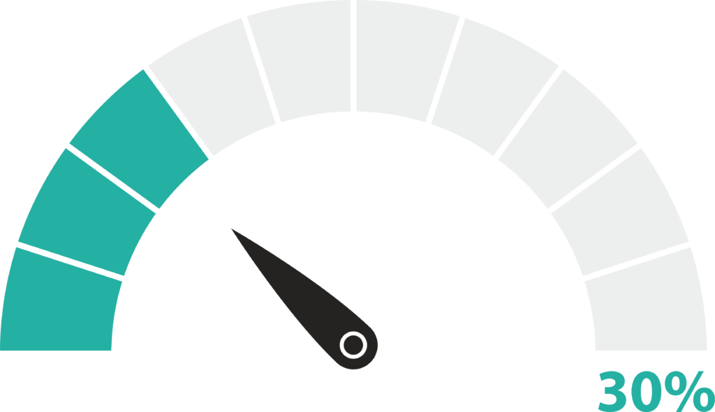 30% is the suggested Credit Utilization Ratio.