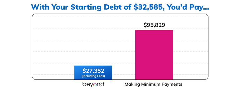 Debt resolution savings chart