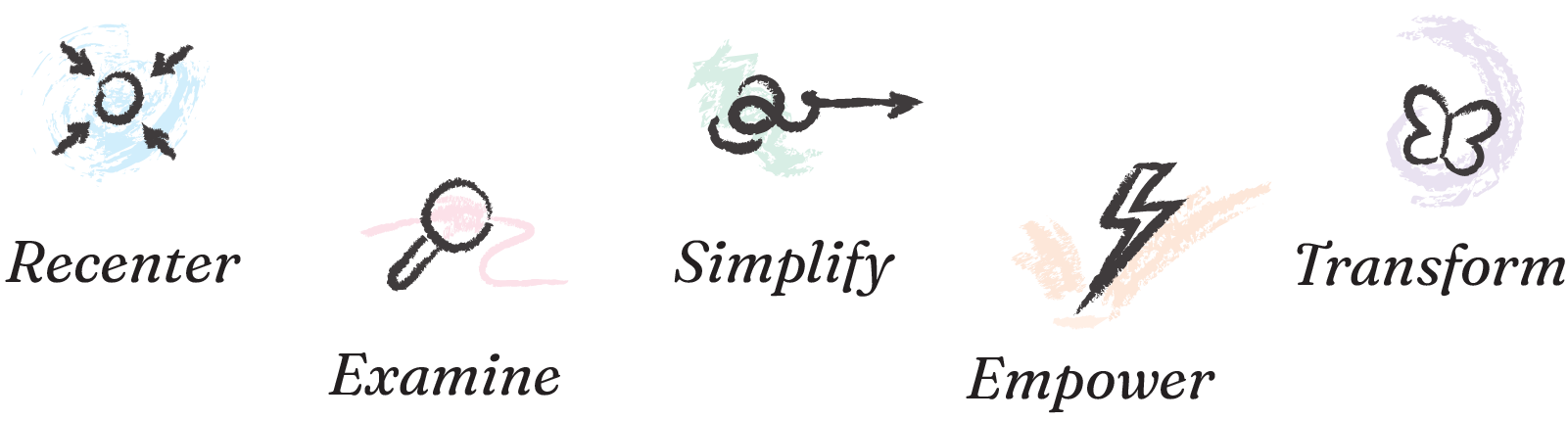 The five pillars of the Financial Wellness RESET™ Framework: Recenter, Examine, Simplify, Empower, Transform.