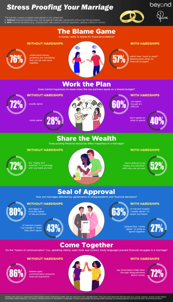 Stress-Proofing Your Marriage Infographic from Beyond Finance