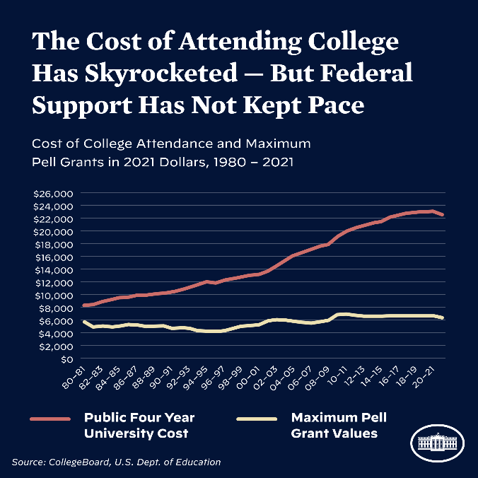 the cost of college always goes up. that's why student loan forgiveness is so important. 